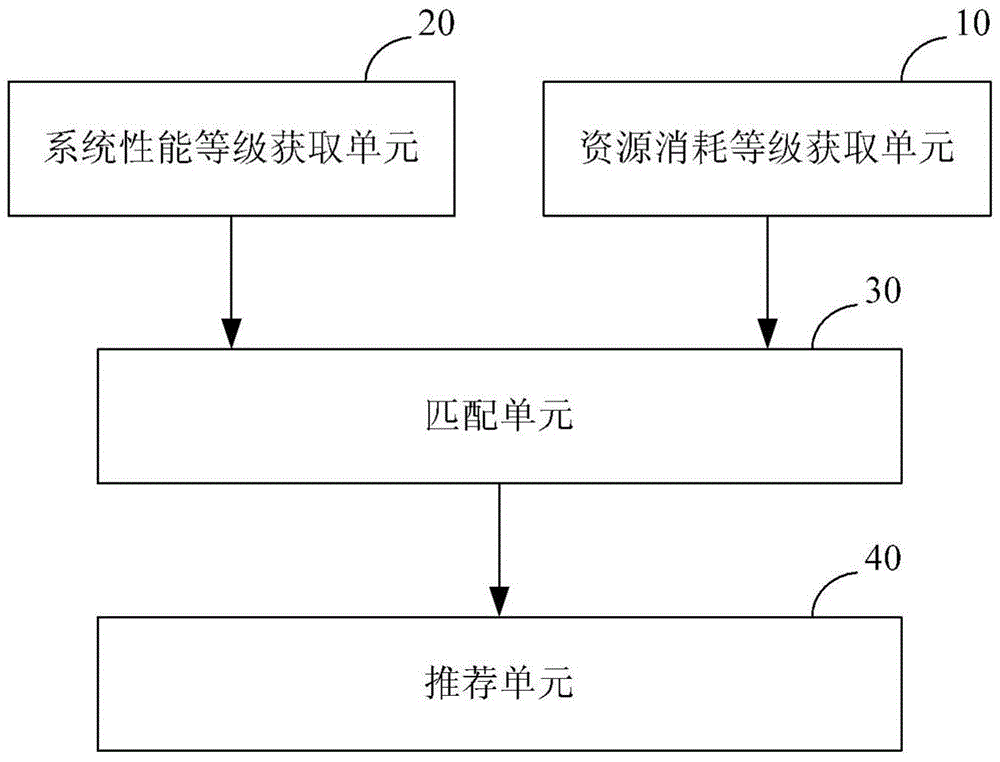 Method and apparatus for recommending software