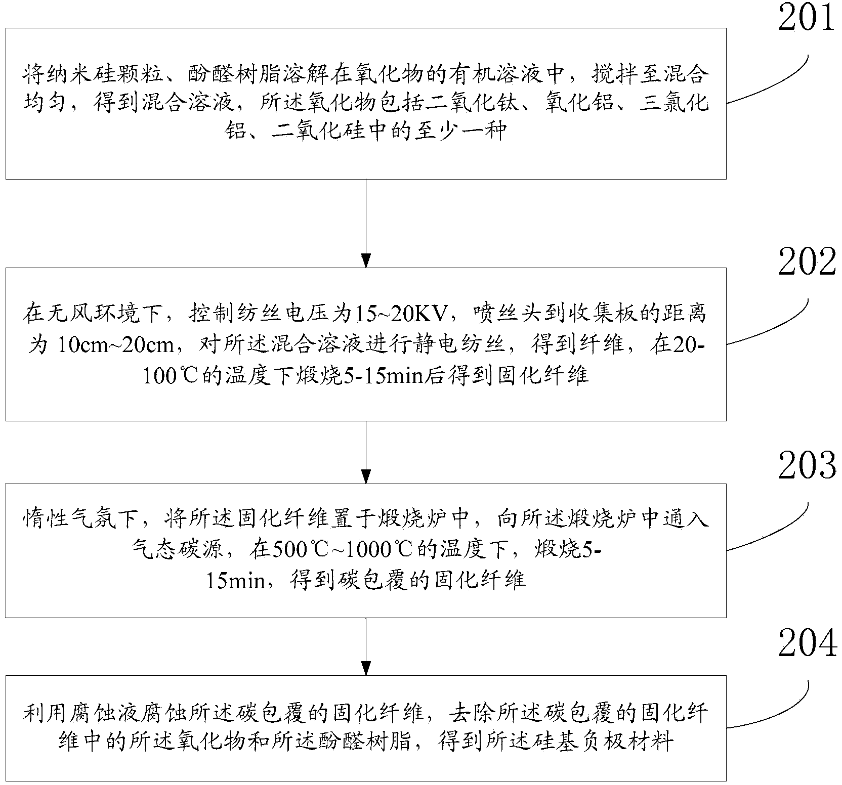 Silicon-based negative electrode material and method thereof