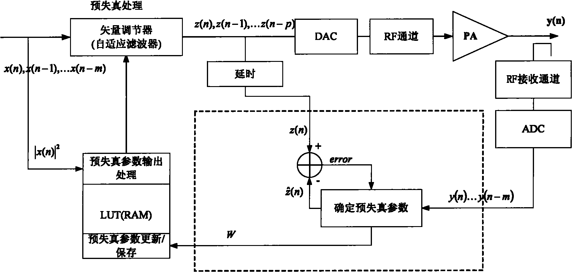 Predistortion parameter processing method and device