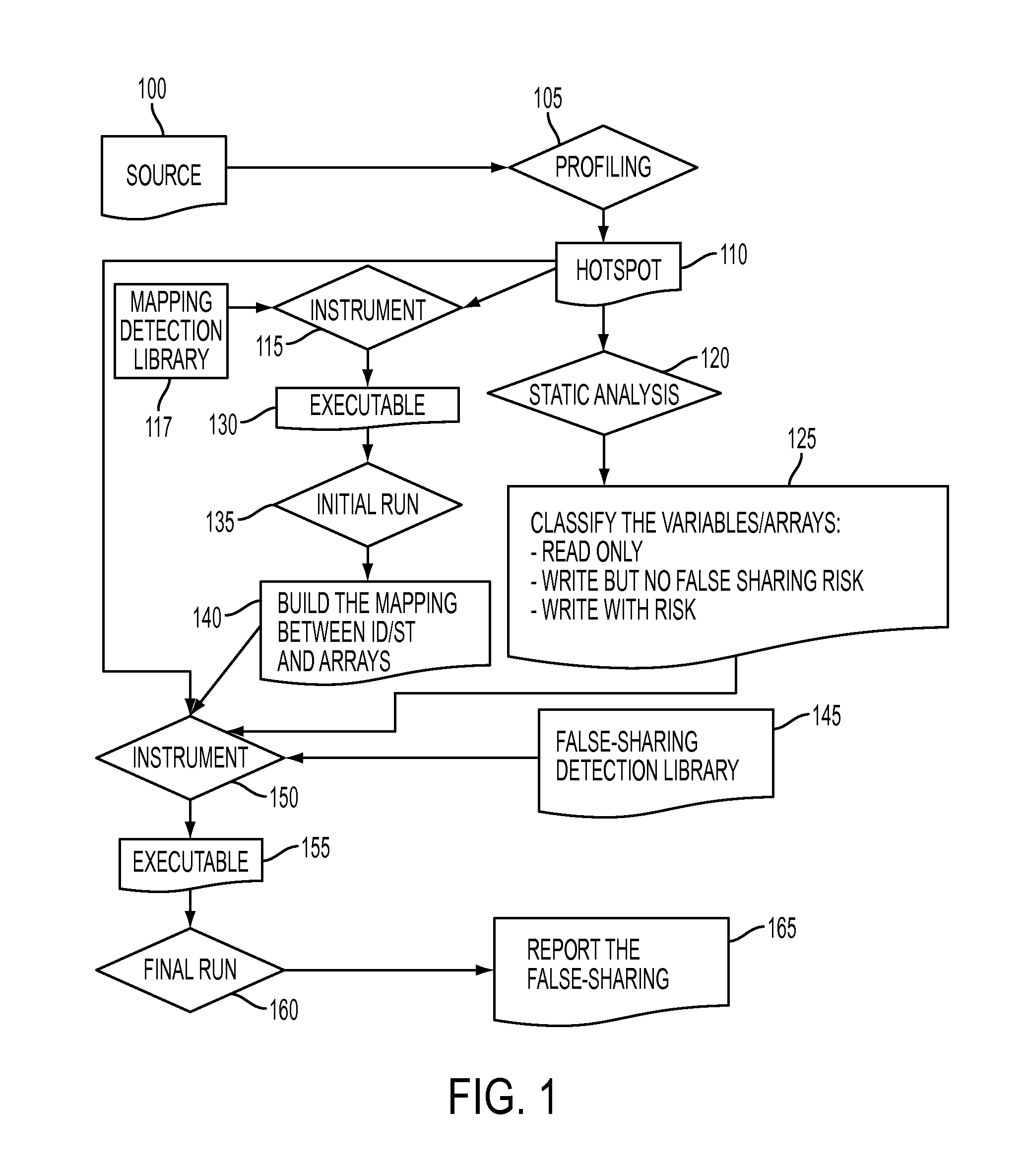 Methodology for fast detection of false sharing in threaded scientific codes