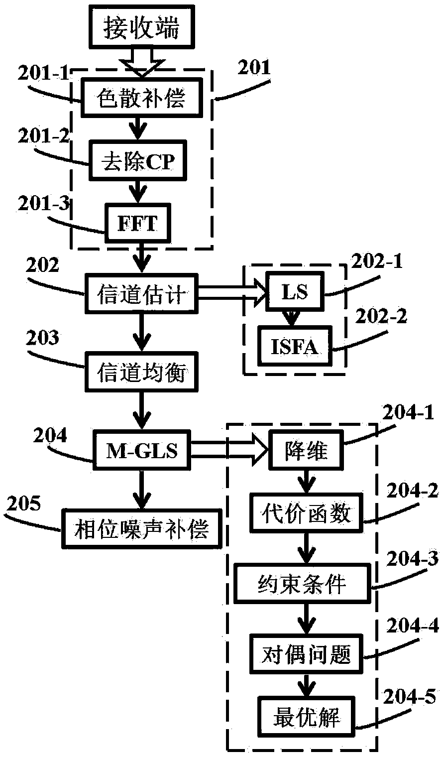 Phase noise optimization compensation method for CO-OFDM system