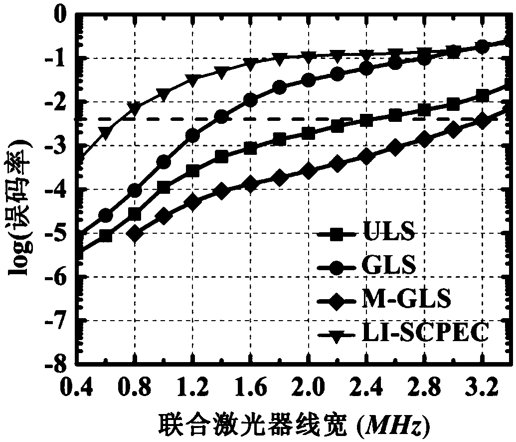 Phase noise optimization compensation method for CO-OFDM system