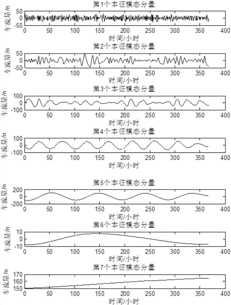 Traffic flow prediction method