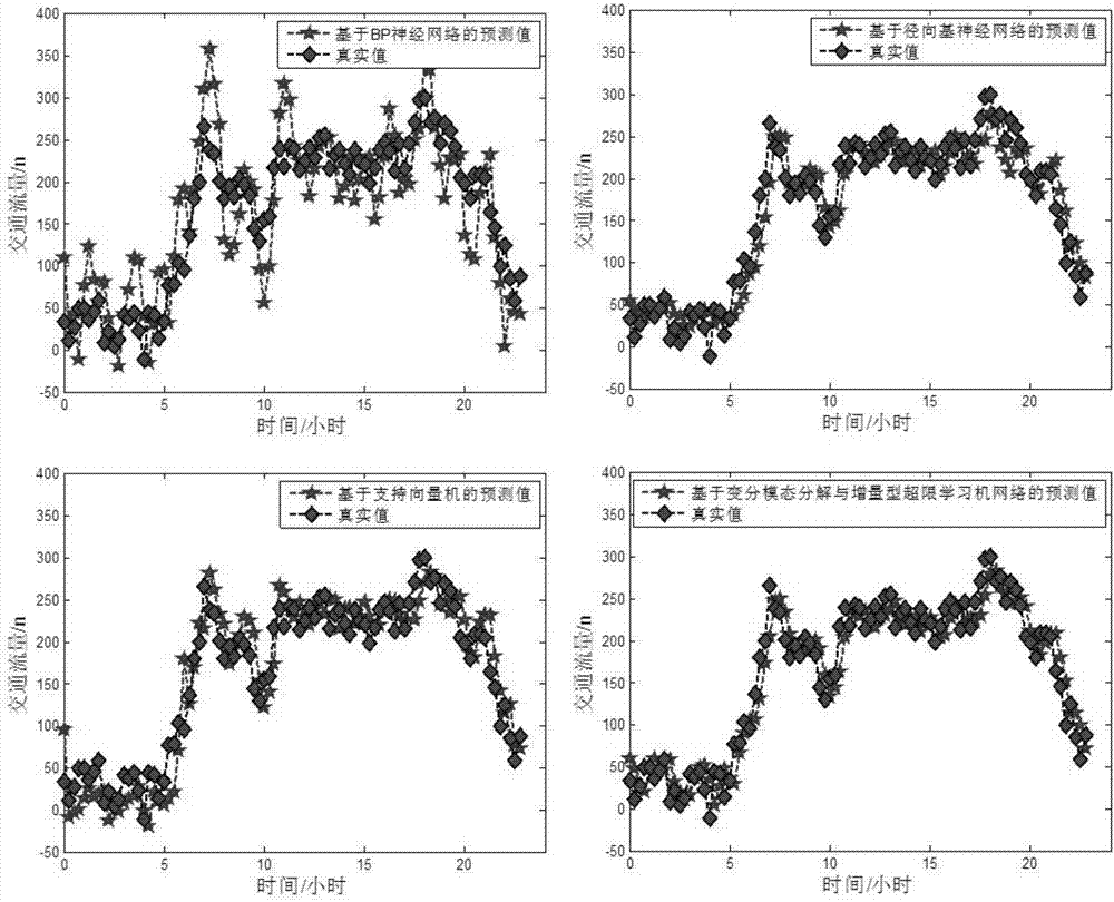 Traffic flow prediction method