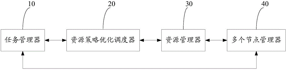 Open and distributed system resource management and task scheduling system and method