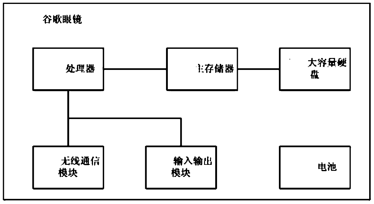 Low-power-consumption wearable equipment system