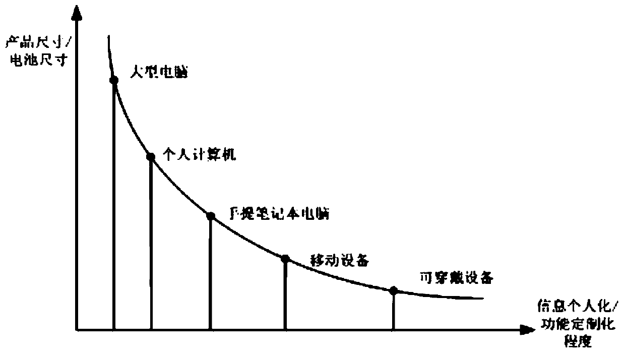 Low-power-consumption wearable equipment system