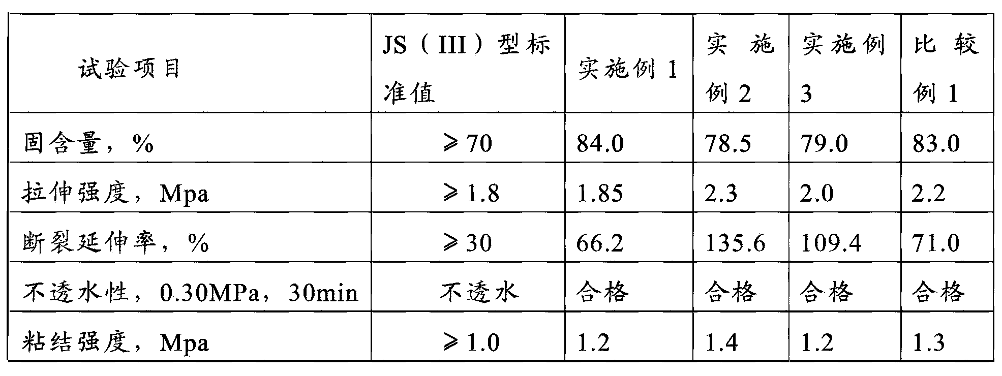 Polymer cement water-proof coating and preparation method thereof