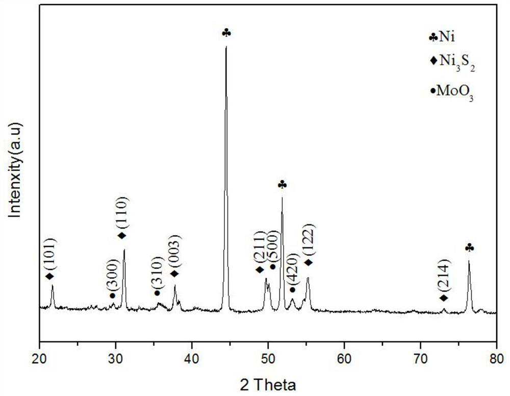 A crystalline-amorphous moo for supercapacitors  <sub>3</sub> @ni  <sub>3</sub> the s  <sub>2</sub> Material preparation method