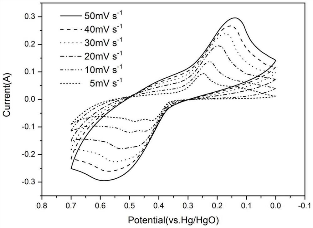 A crystalline-amorphous moo for supercapacitors  <sub>3</sub> @ni  <sub>3</sub> the s  <sub>2</sub> Material preparation method