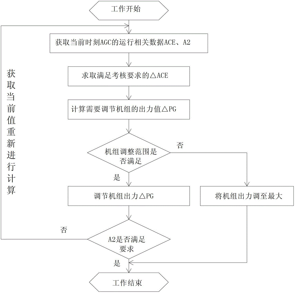 Advanced Quantitative Adjustment Method of AGC for Thermal Power Units