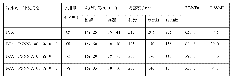 Concrete water-reducing agent and application thereof