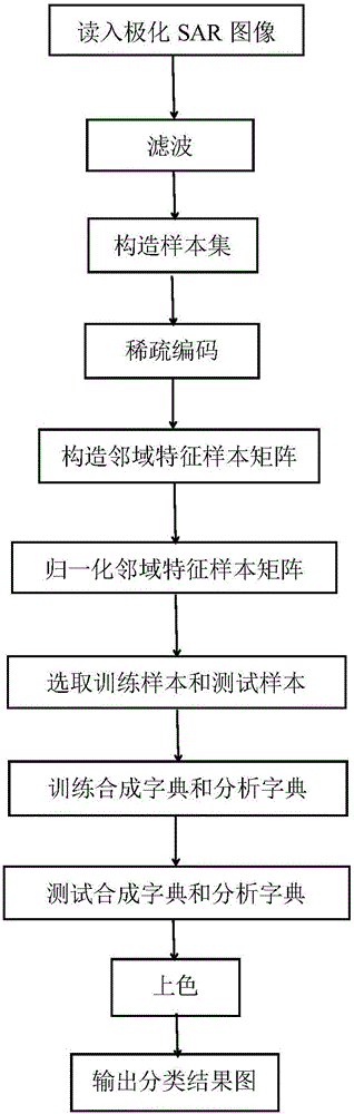 Polarization-texture characteristic and DPL-based polarimetric SAR image classification method