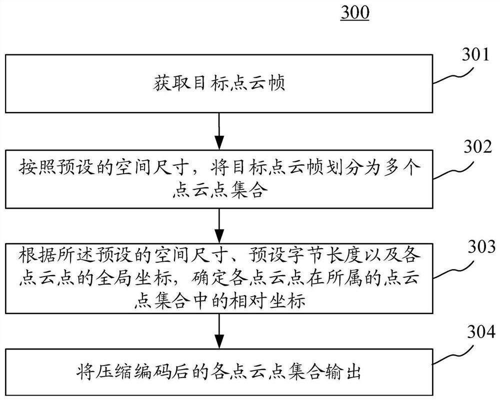 Point cloud compression method and device, point cloud rendering method and device, equipment and storage medium