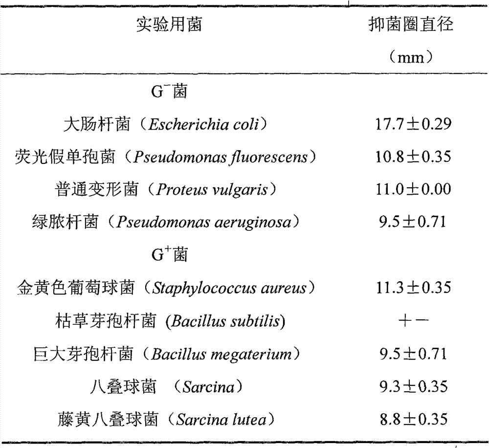 Method for preparing half-fin anchovy antibacterial peptides