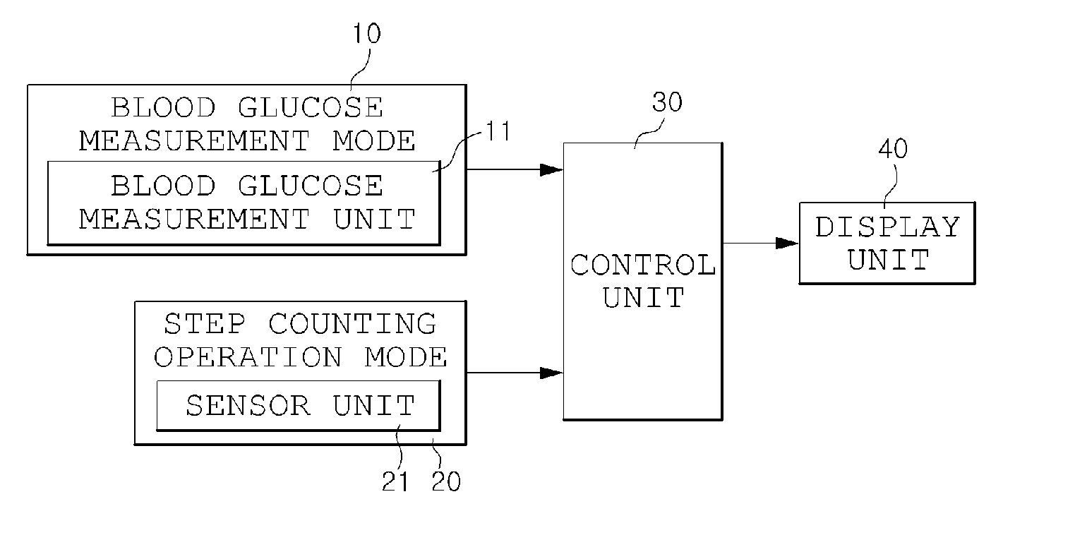 Blood glucose measurement method using blood glucose meter having step counter function