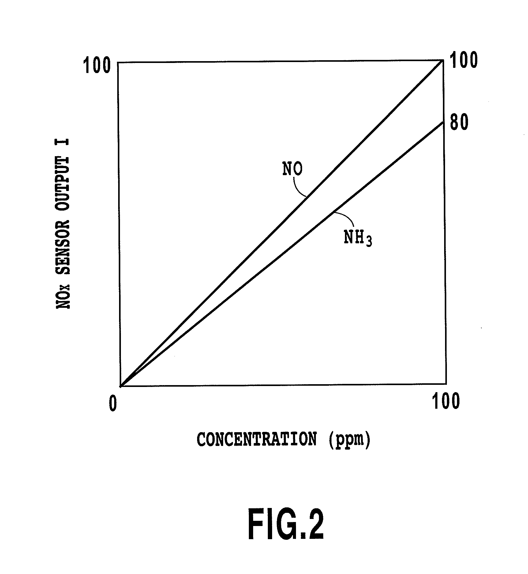 OUTPUT CALIBRATION APPARATUS AND OUTPUT CALIBRATION METHOD FOR NOx SENSOR