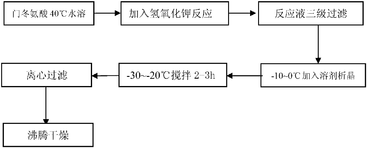 Potassium aspartate preparation method