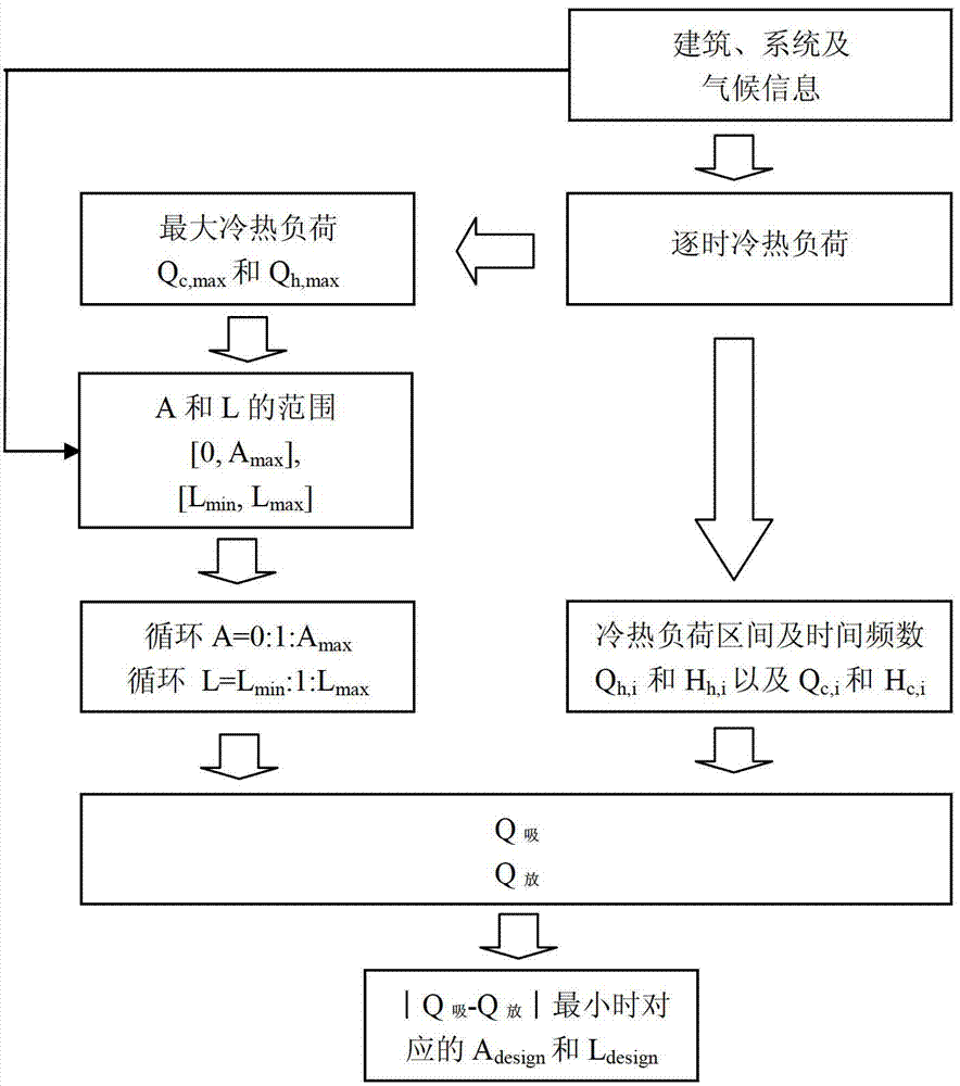 Optimized design method of solar ground source heat pump system