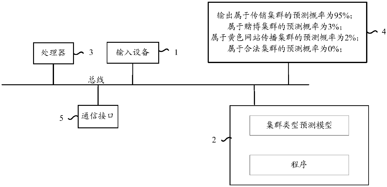 Cluster type identification method and device, electronic equipment and storage medium