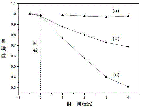 Method for preparing regular-triangular-pyramid-shaped bismuth germinate visible-light catalyst