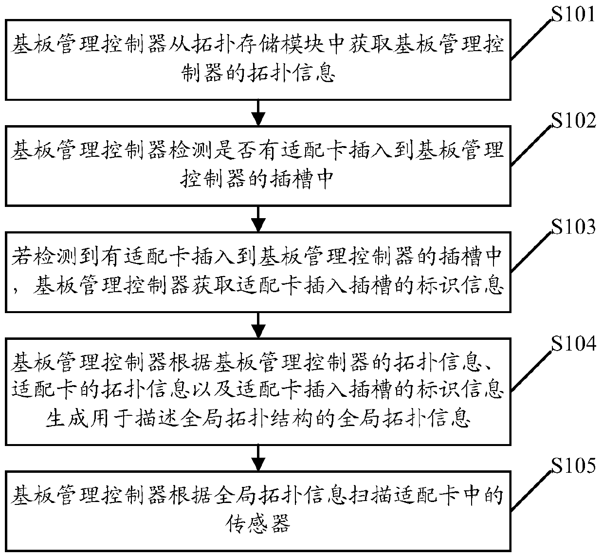 A sensor scanning method and a substrate management controller