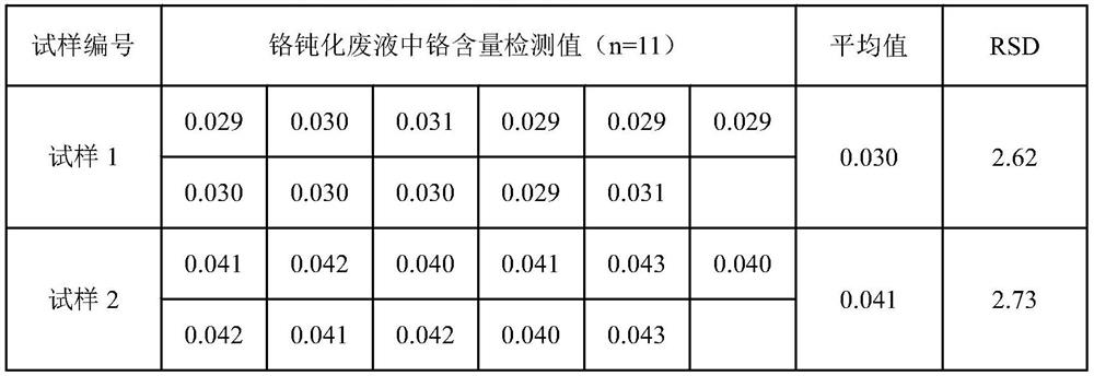 A kind of detection method of chromium content in chromium passivation waste liquid