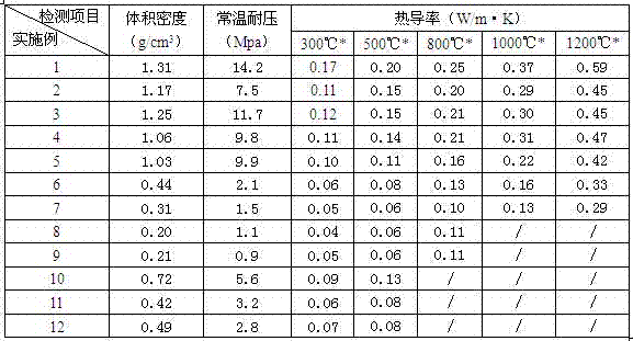 Lightweight thermal-insulting material containing silicon oxide micro powder