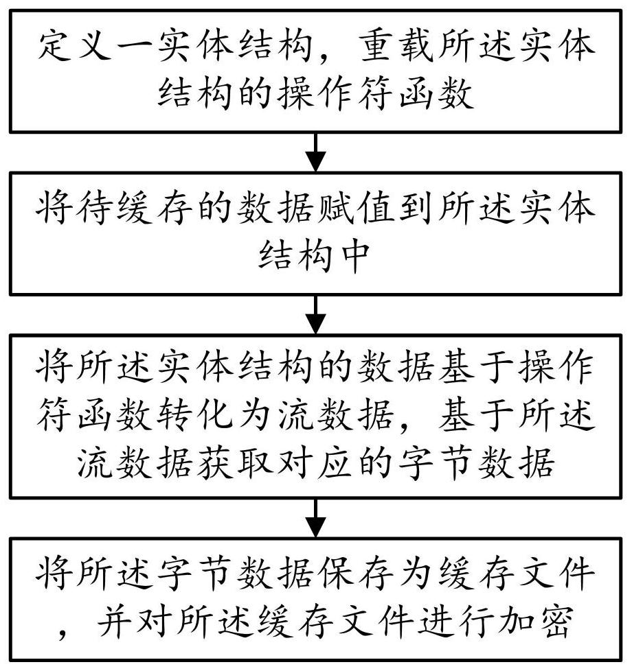 Qt-based file cache data control method and system