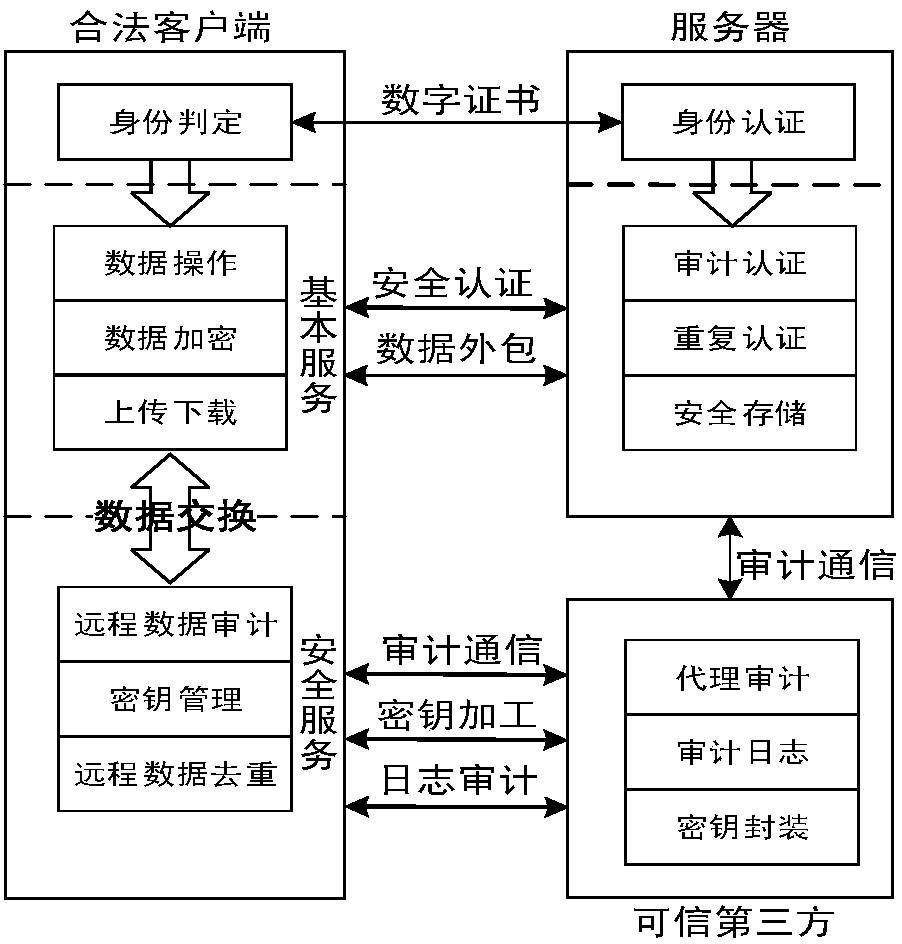 Cloud data duplication elimination and integrity auditing method based on convergence encryption