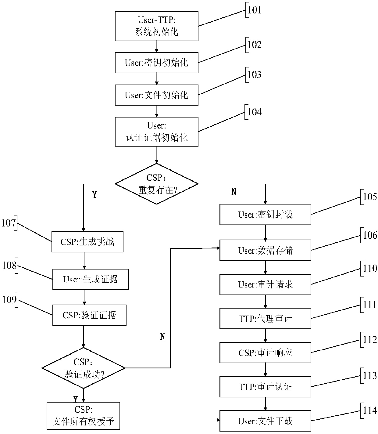 Cloud data duplication elimination and integrity auditing method based on convergence encryption