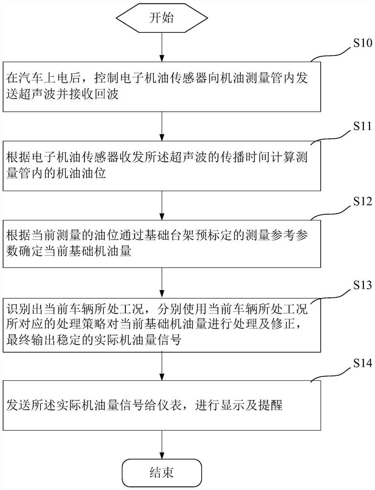 System and method for detecting engine oil level based on ultrasonic waves