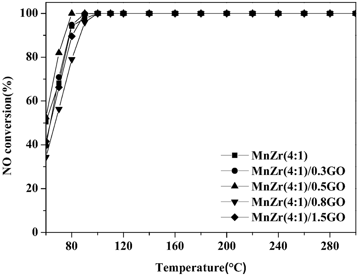 Denitration catalyst, preparation method of denitration catalyst and denitration method