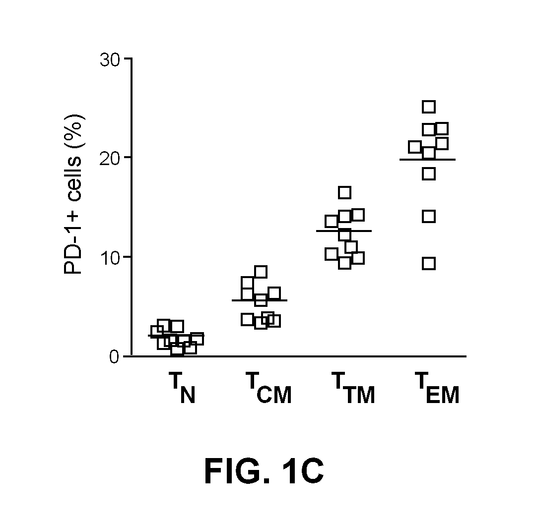 Pd-1 modulation and uses thereof for modulating HIV replication