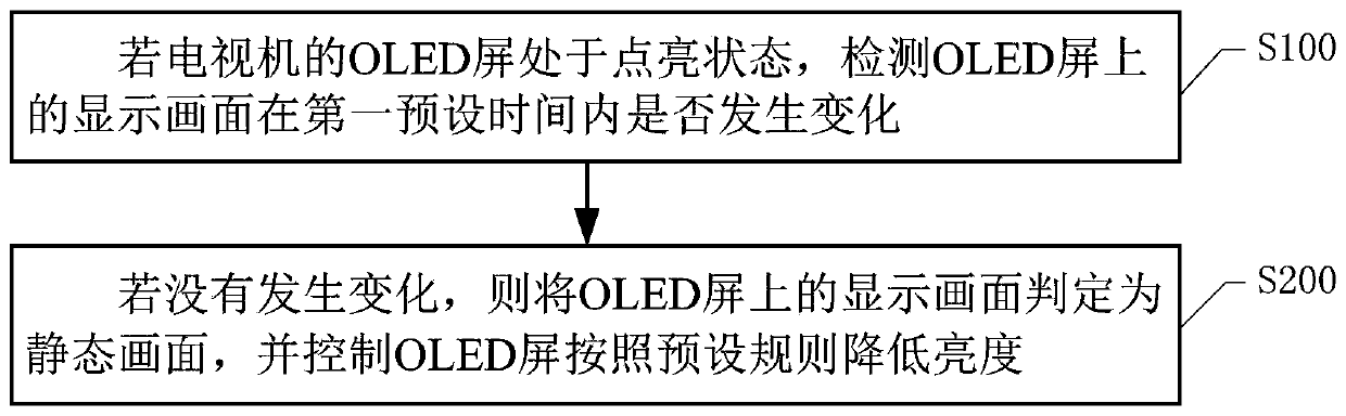 Television ghosting prevention processing method, television and storage medium