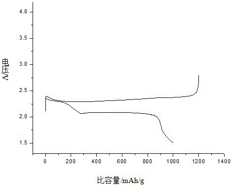 Preparation method of carbon nanotube-lithium sulfide-carbon composite material