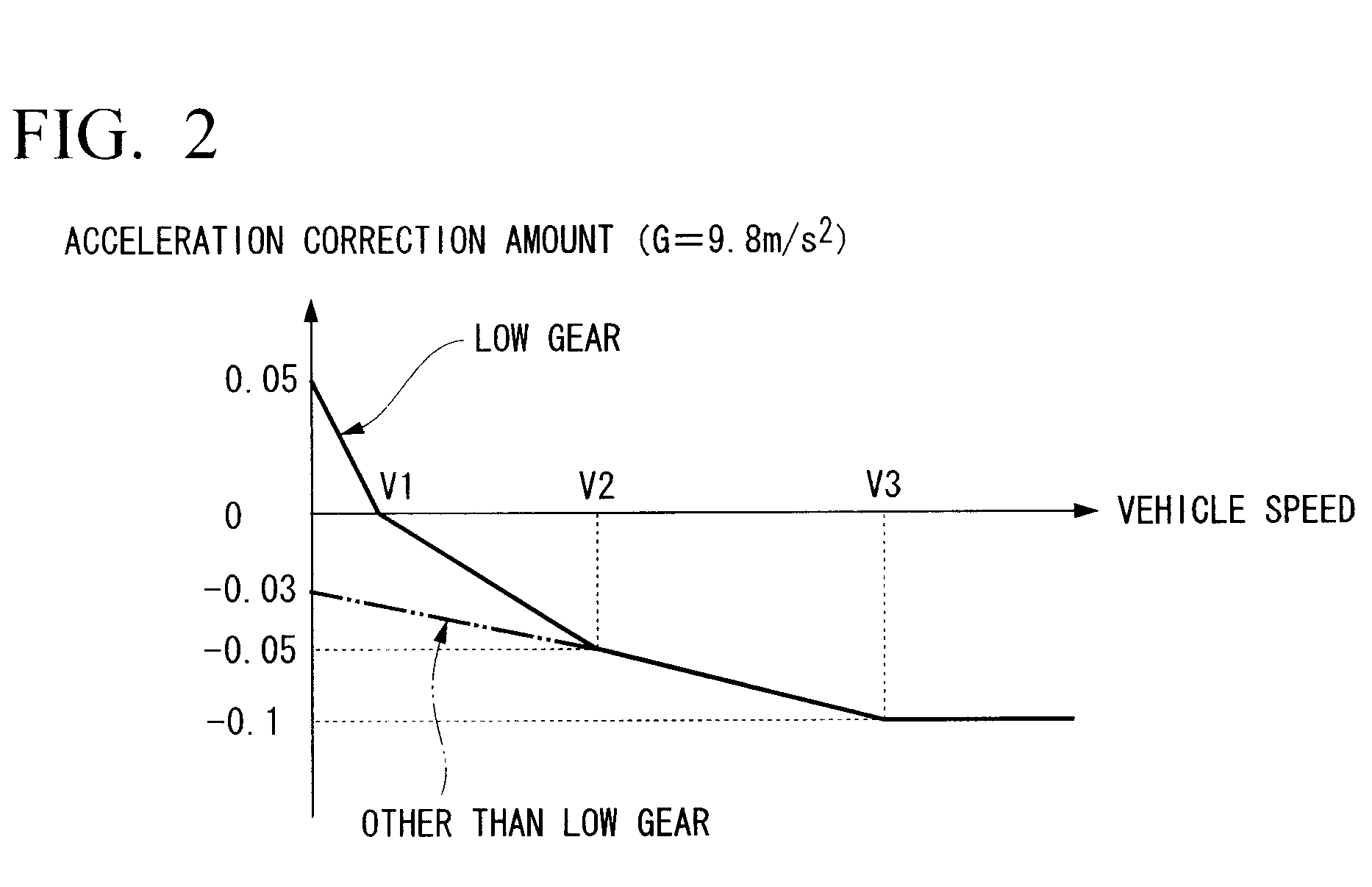 Vehicle gradient estimating device and vehicle traveling control device