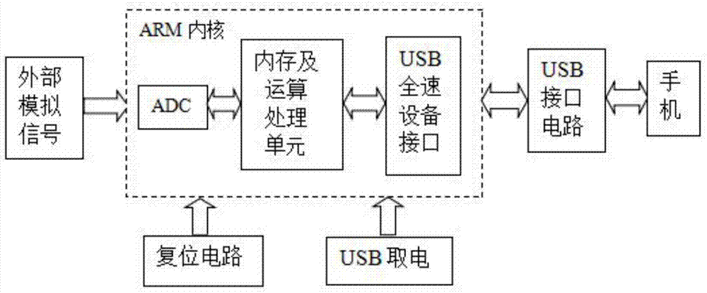 Android based method for implementing portable virtual instrument