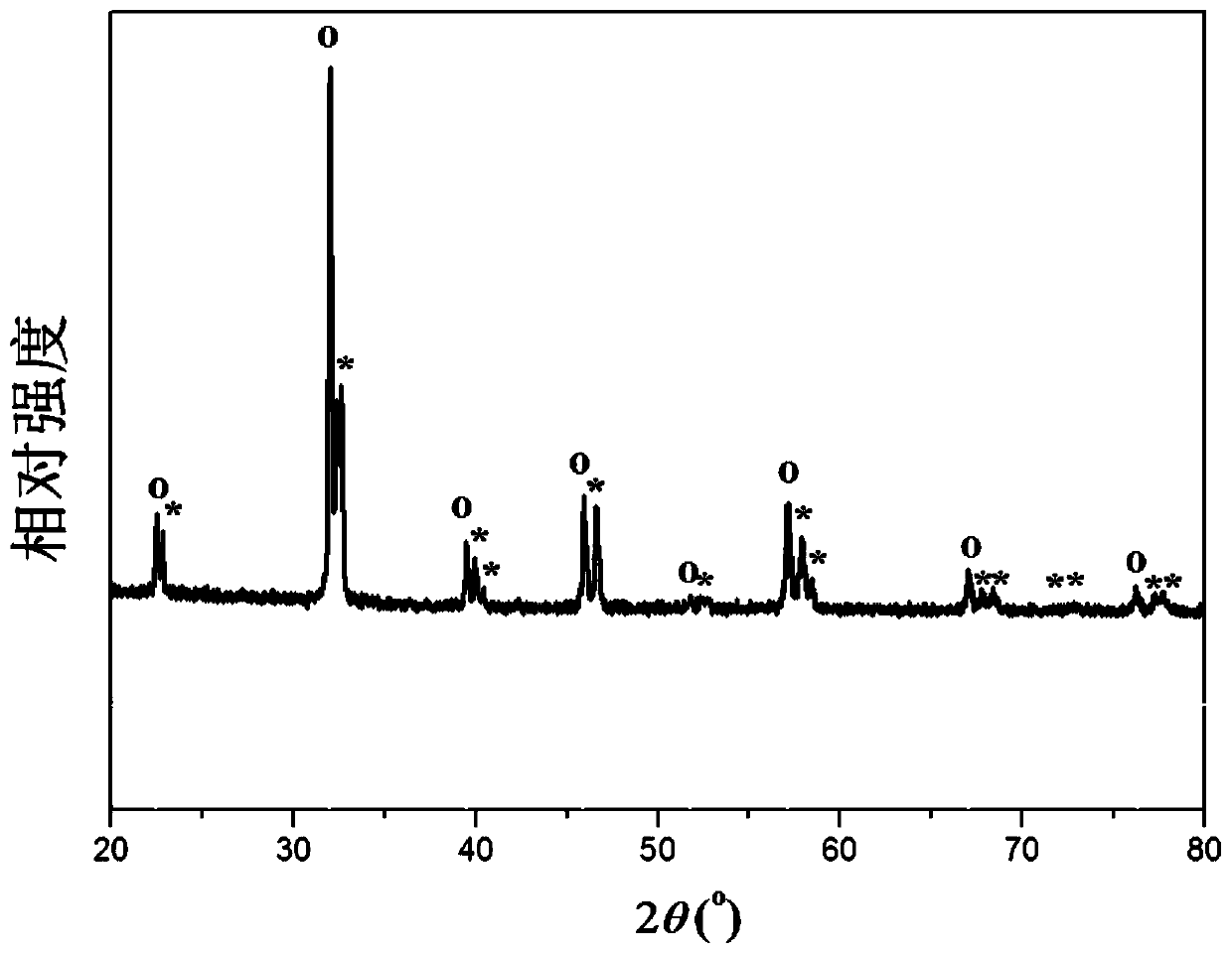 Low-temperature solid oxide fuel cell composite cathode material and preparation method of single fuel cell thereof