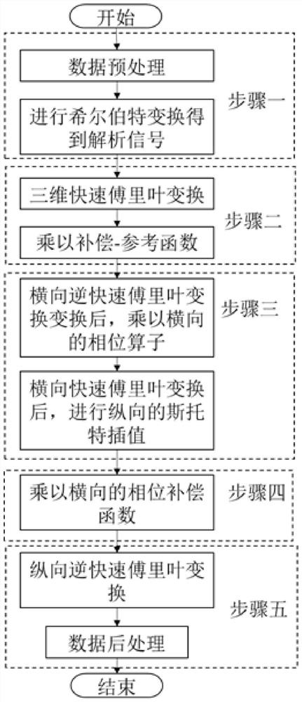 Non-vision-field three-dimensional reconstruction method and system based on analytic signal and compensation reference function