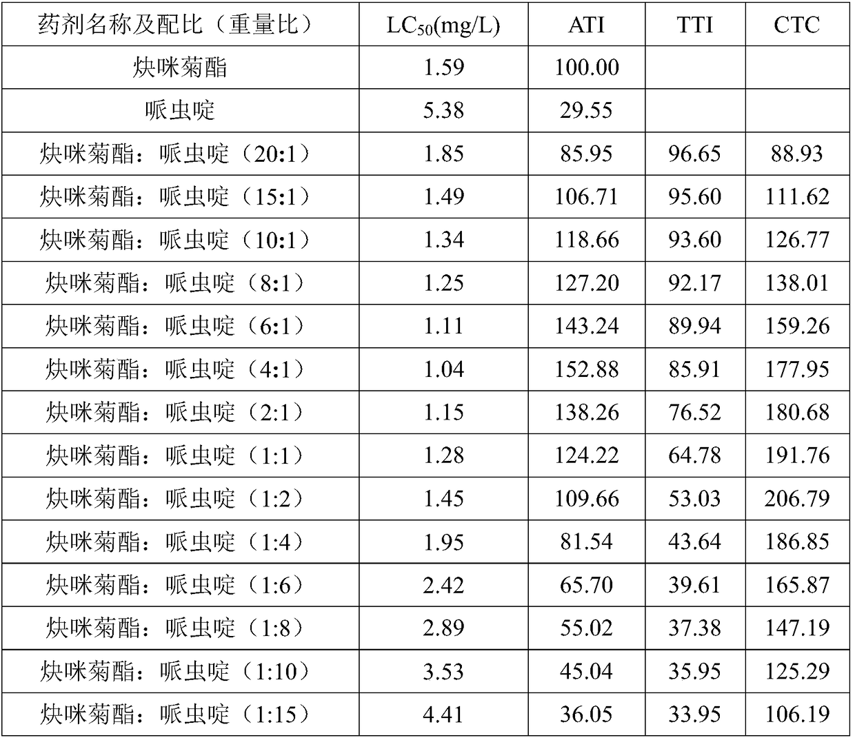 Pesticide composition with imiprothrin and paichongding