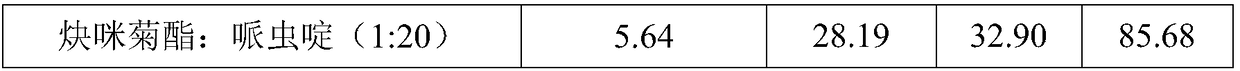 Pesticide composition with imiprothrin and paichongding