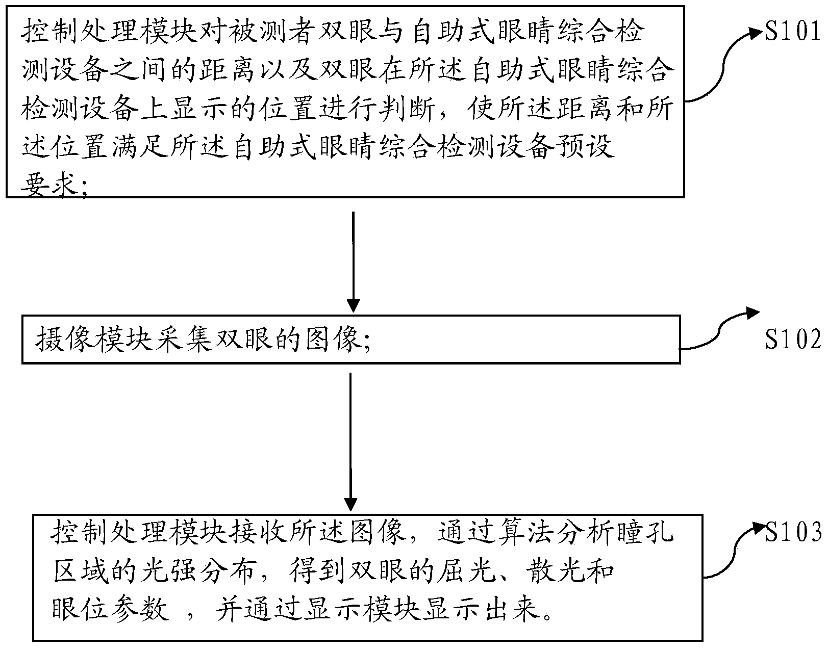 Self-service eye comprehensive detection method and detection equipment