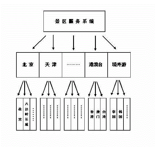 Tourism management system