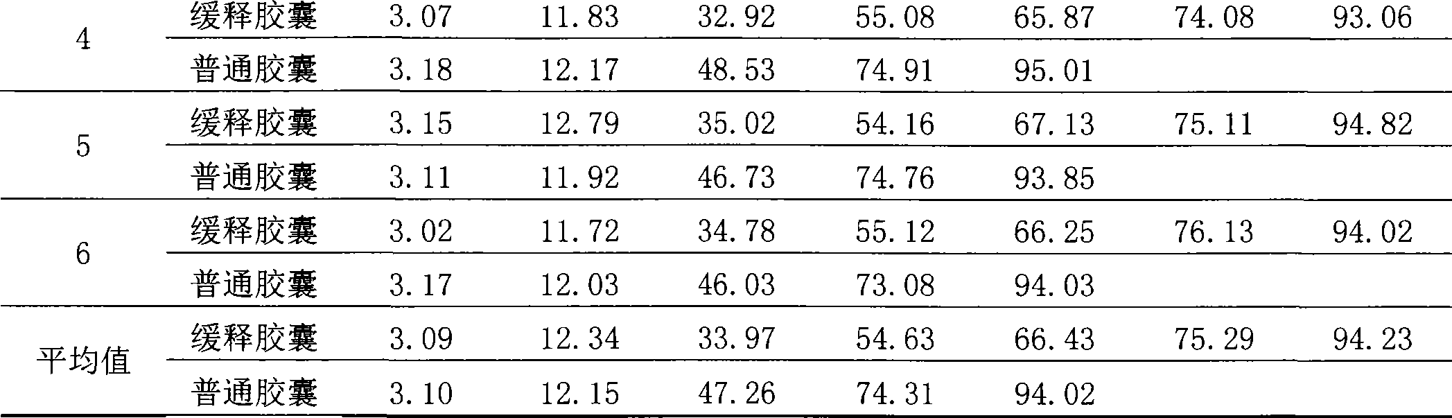 Technique for preparing double-acetyl emodic acid sustained-release capsules