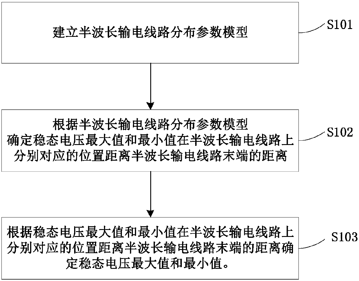 Method and device for determining steady-stage voltage limit of half-wavelength power transmission line