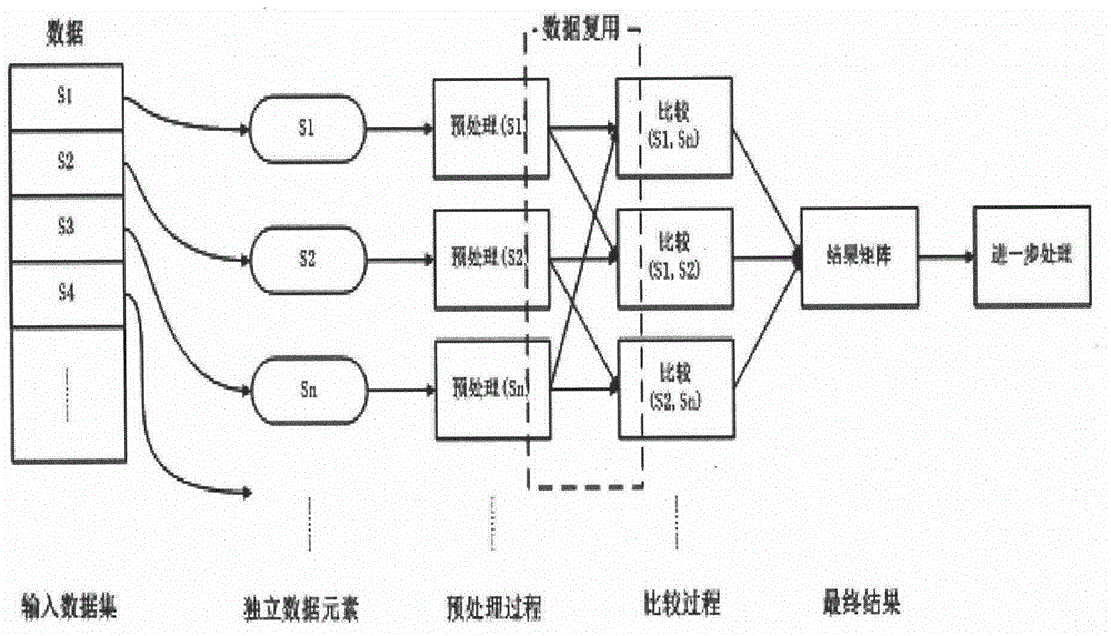 Distributed computation system and method for large-scale data set cross comparison