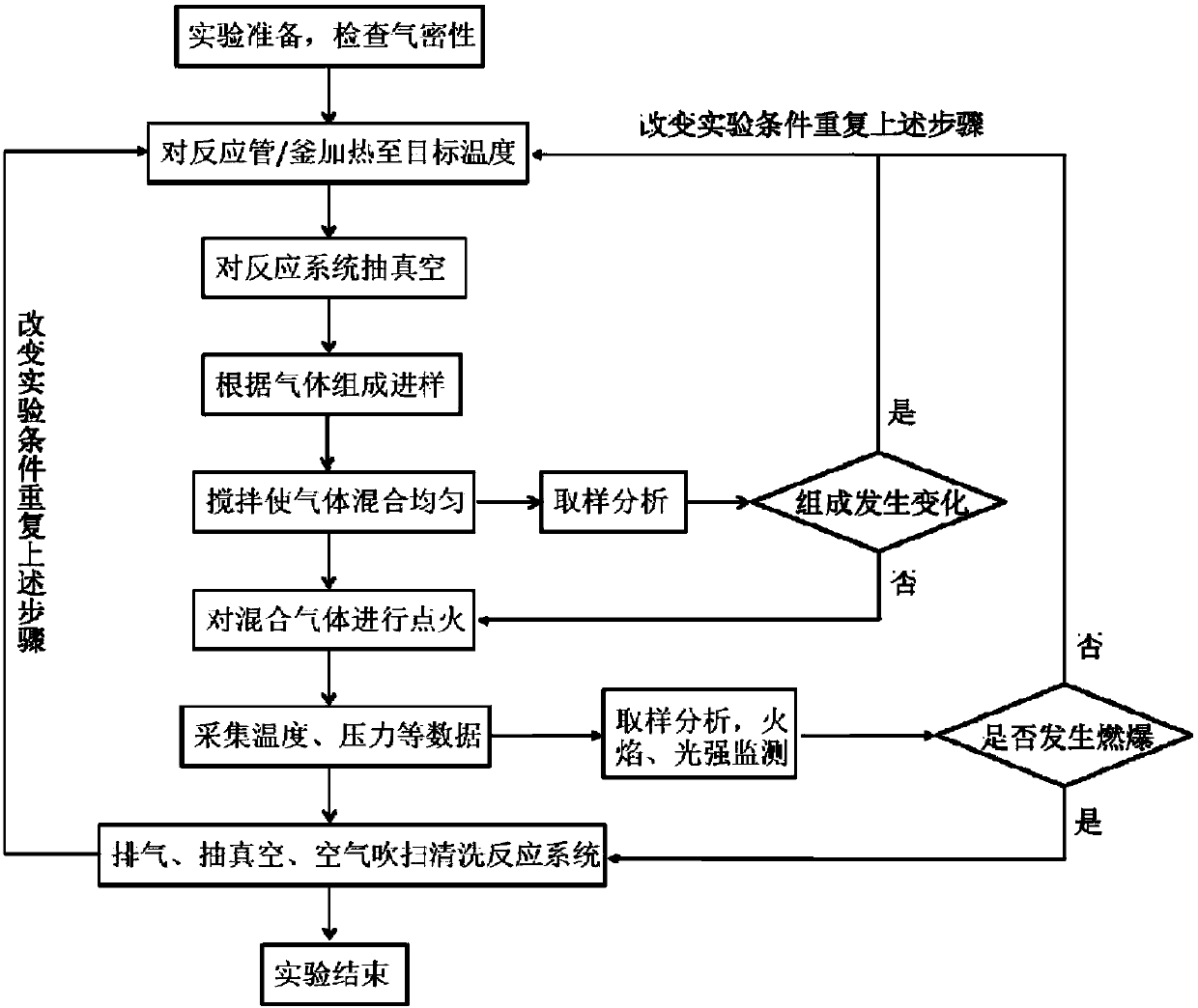 Method of testing burning explosion characteristics of combustible gas at high temperature