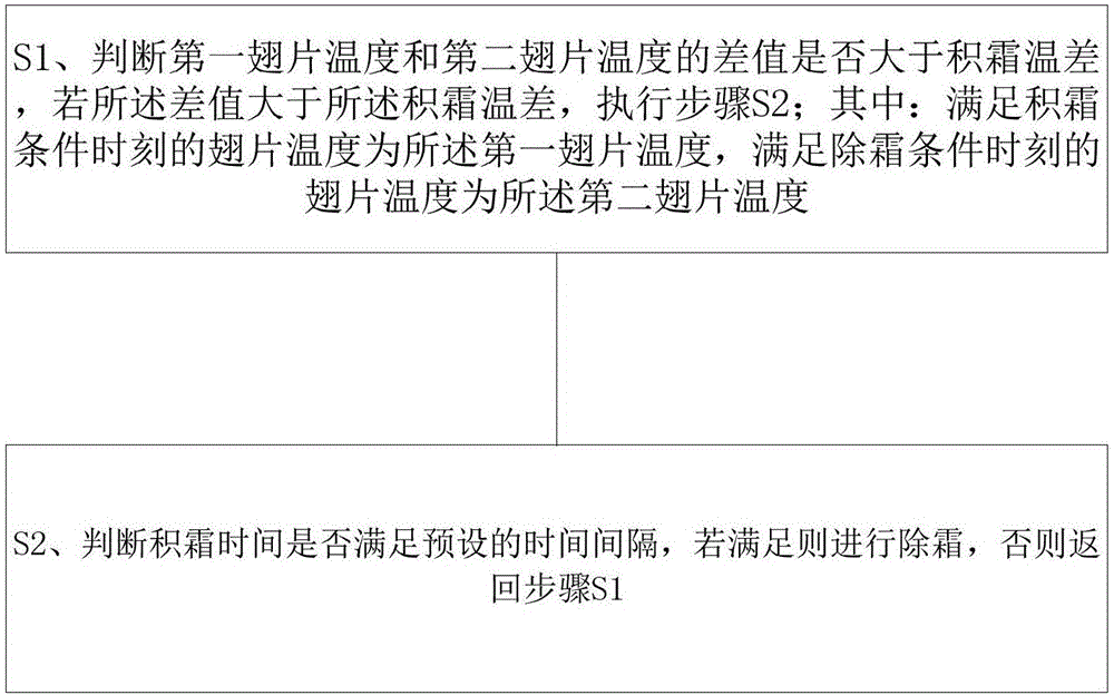 Self-adaption defrosting method of air-cooled heat pump unit