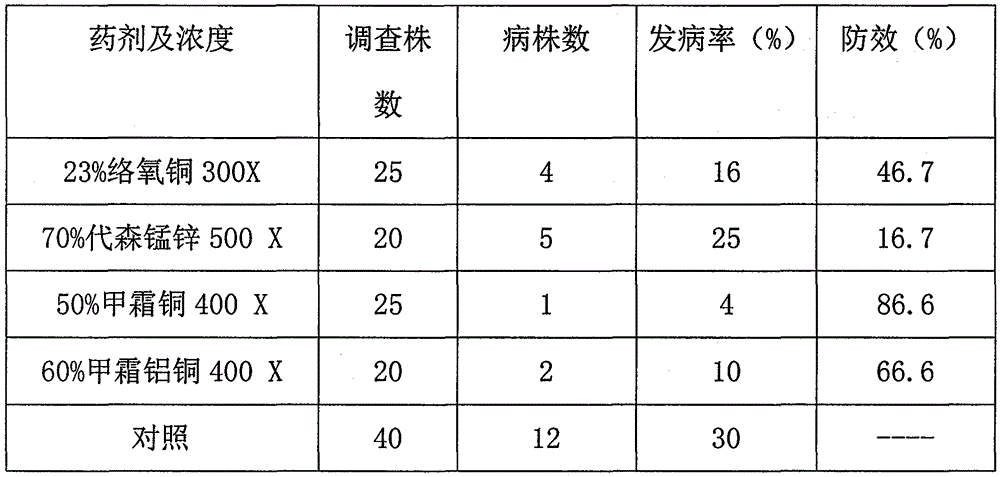 A kind of prevention and treatment method of gum flow disease of pepper tree